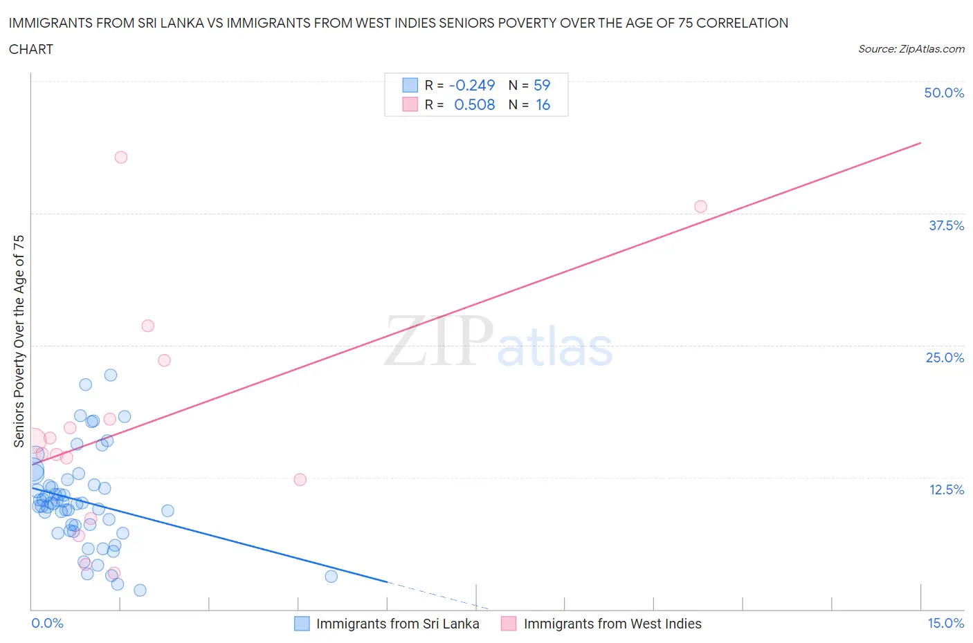 Immigrants from Sri Lanka vs Immigrants from West Indies Seniors Poverty Over the Age of 75