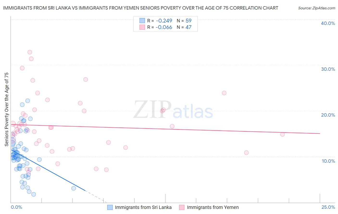 Immigrants from Sri Lanka vs Immigrants from Yemen Seniors Poverty Over the Age of 75