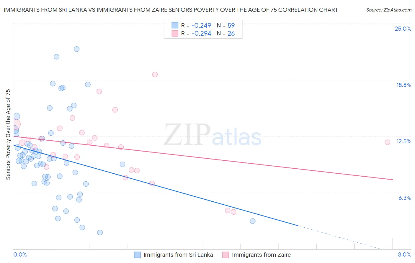 Immigrants from Sri Lanka vs Immigrants from Zaire Seniors Poverty Over the Age of 75