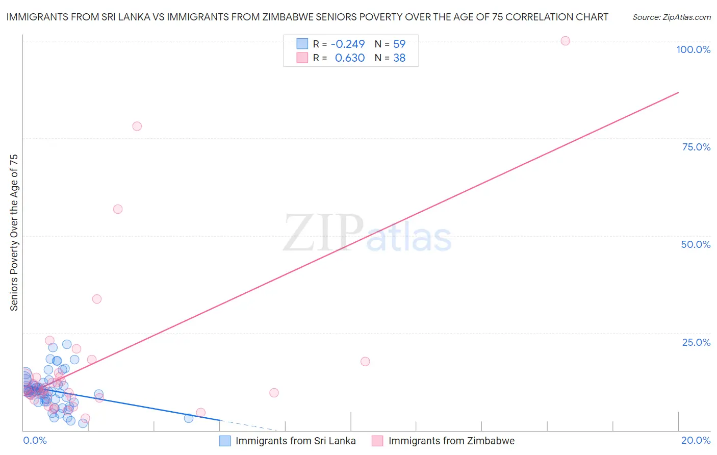 Immigrants from Sri Lanka vs Immigrants from Zimbabwe Seniors Poverty Over the Age of 75