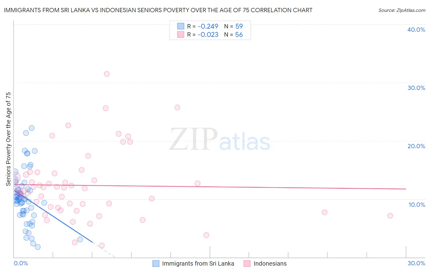 Immigrants from Sri Lanka vs Indonesian Seniors Poverty Over the Age of 75