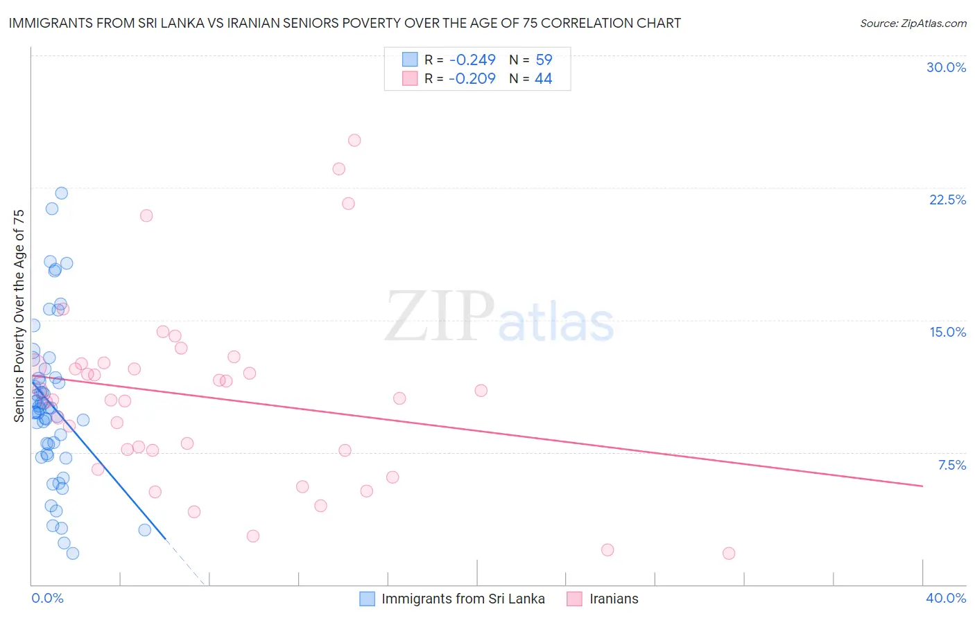 Immigrants from Sri Lanka vs Iranian Seniors Poverty Over the Age of 75
