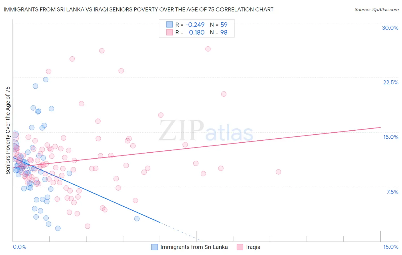 Immigrants from Sri Lanka vs Iraqi Seniors Poverty Over the Age of 75