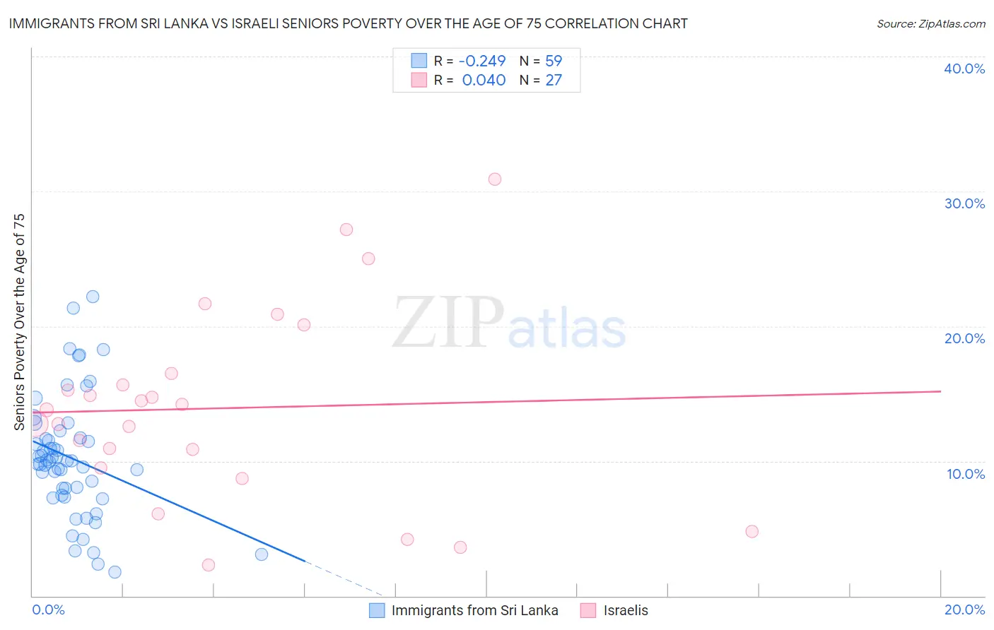 Immigrants from Sri Lanka vs Israeli Seniors Poverty Over the Age of 75