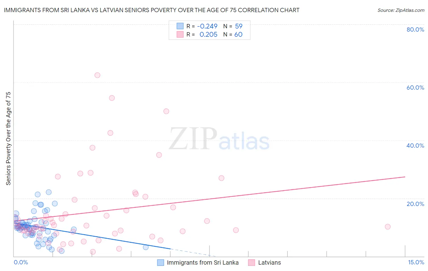 Immigrants from Sri Lanka vs Latvian Seniors Poverty Over the Age of 75