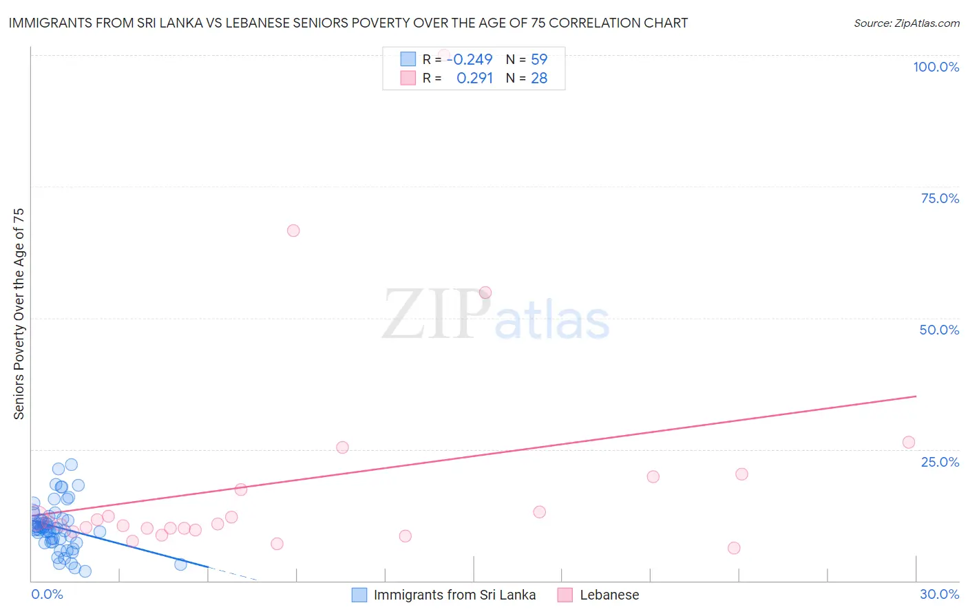 Immigrants from Sri Lanka vs Lebanese Seniors Poverty Over the Age of 75