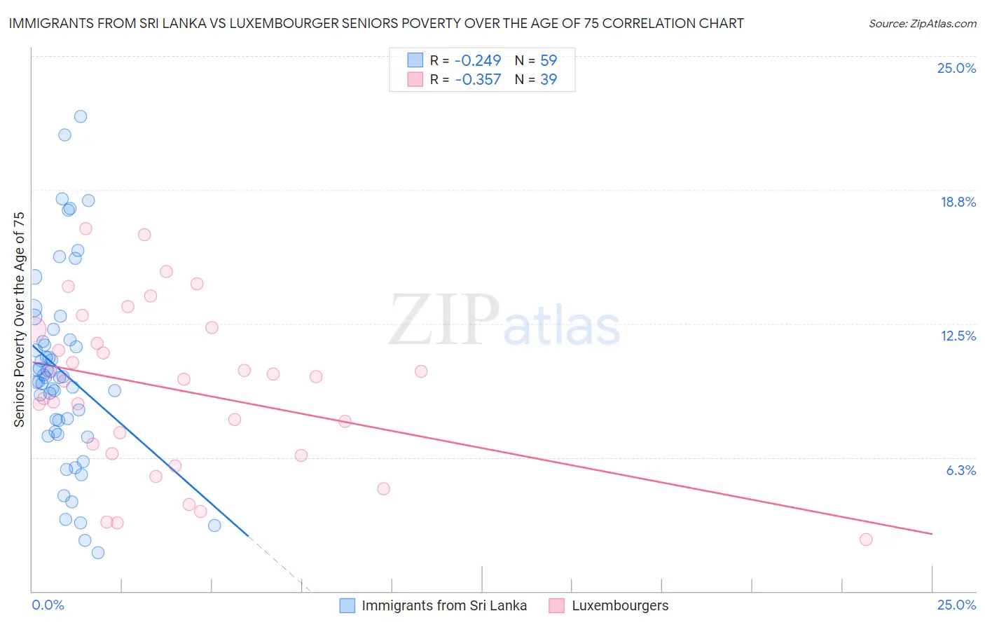 Immigrants from Sri Lanka vs Luxembourger Seniors Poverty Over the Age of 75