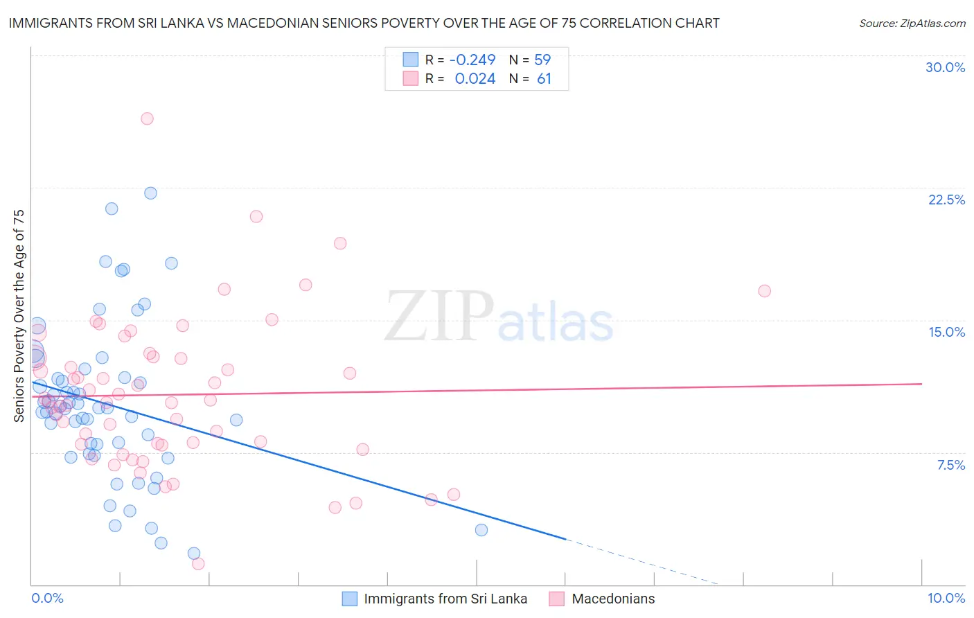 Immigrants from Sri Lanka vs Macedonian Seniors Poverty Over the Age of 75