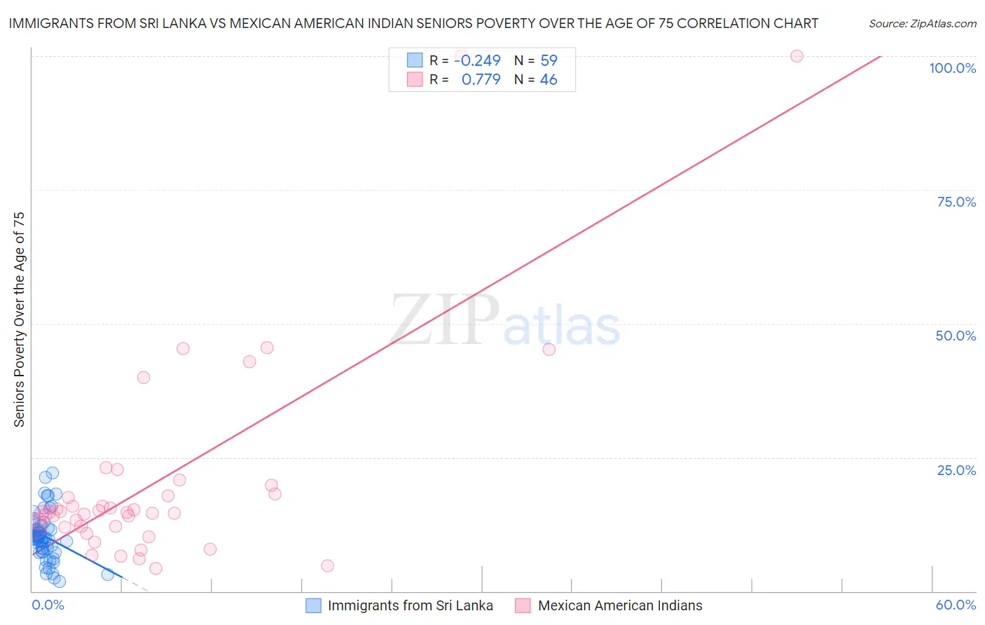 Immigrants from Sri Lanka vs Mexican American Indian Seniors Poverty Over the Age of 75