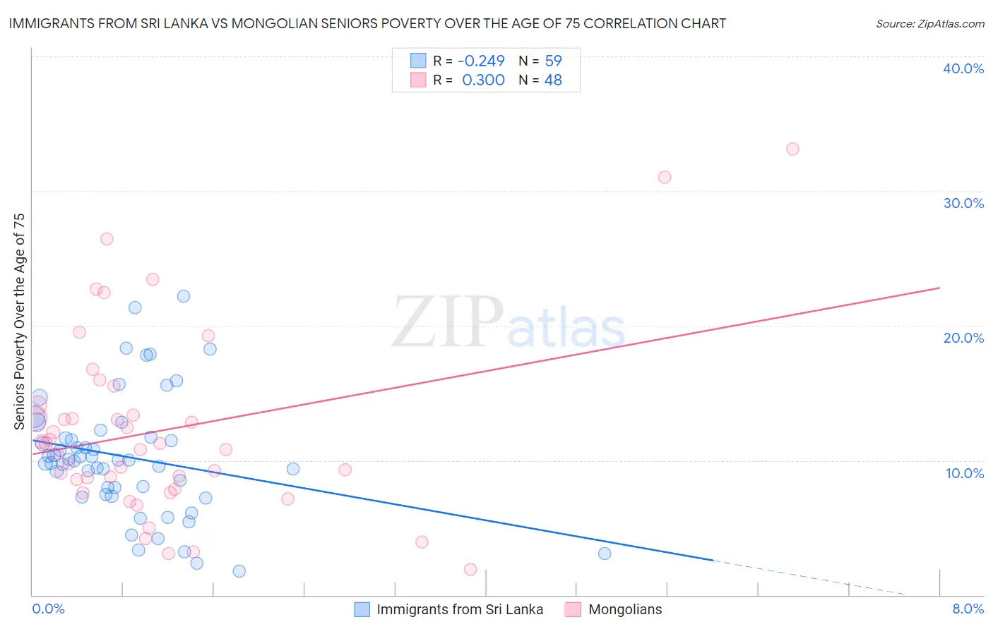 Immigrants from Sri Lanka vs Mongolian Seniors Poverty Over the Age of 75