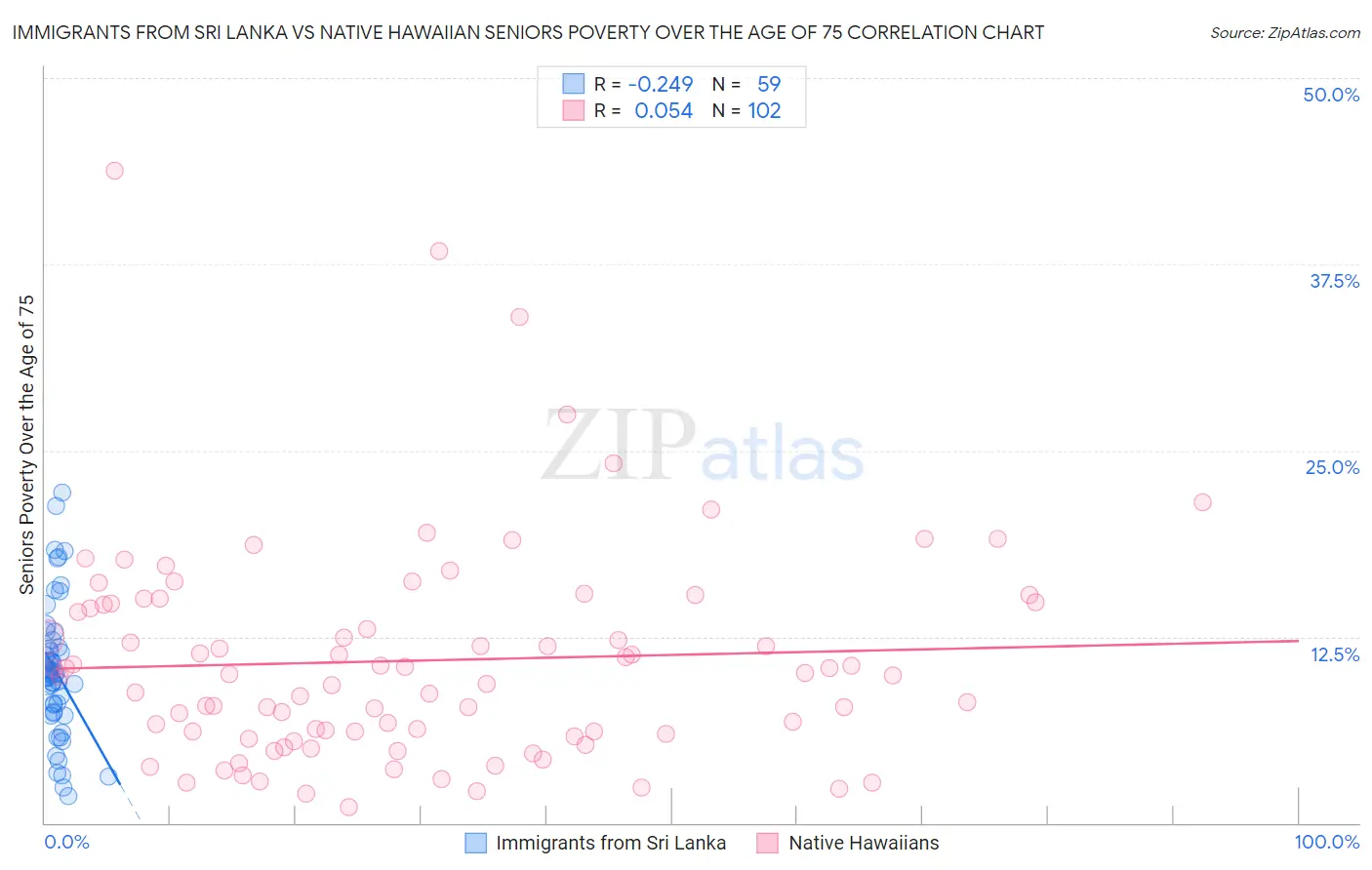 Immigrants from Sri Lanka vs Native Hawaiian Seniors Poverty Over the Age of 75