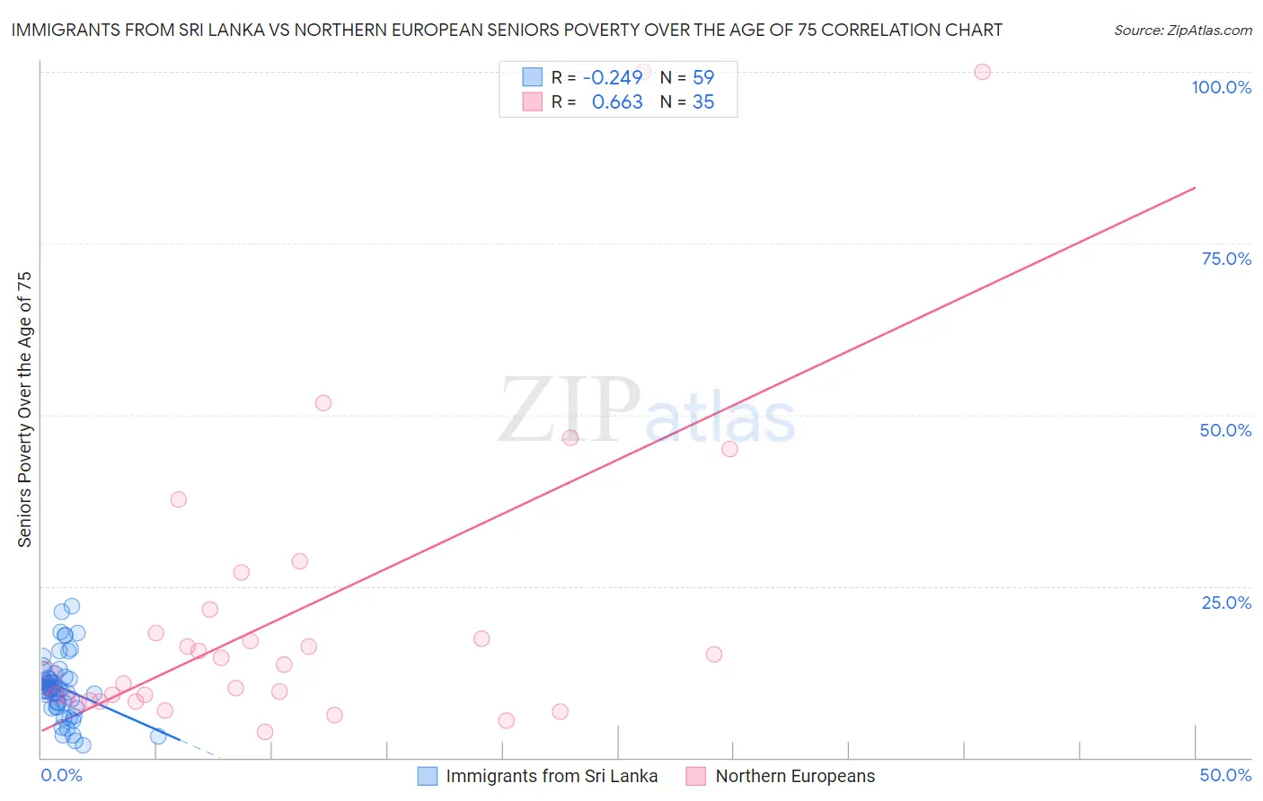 Immigrants from Sri Lanka vs Northern European Seniors Poverty Over the Age of 75