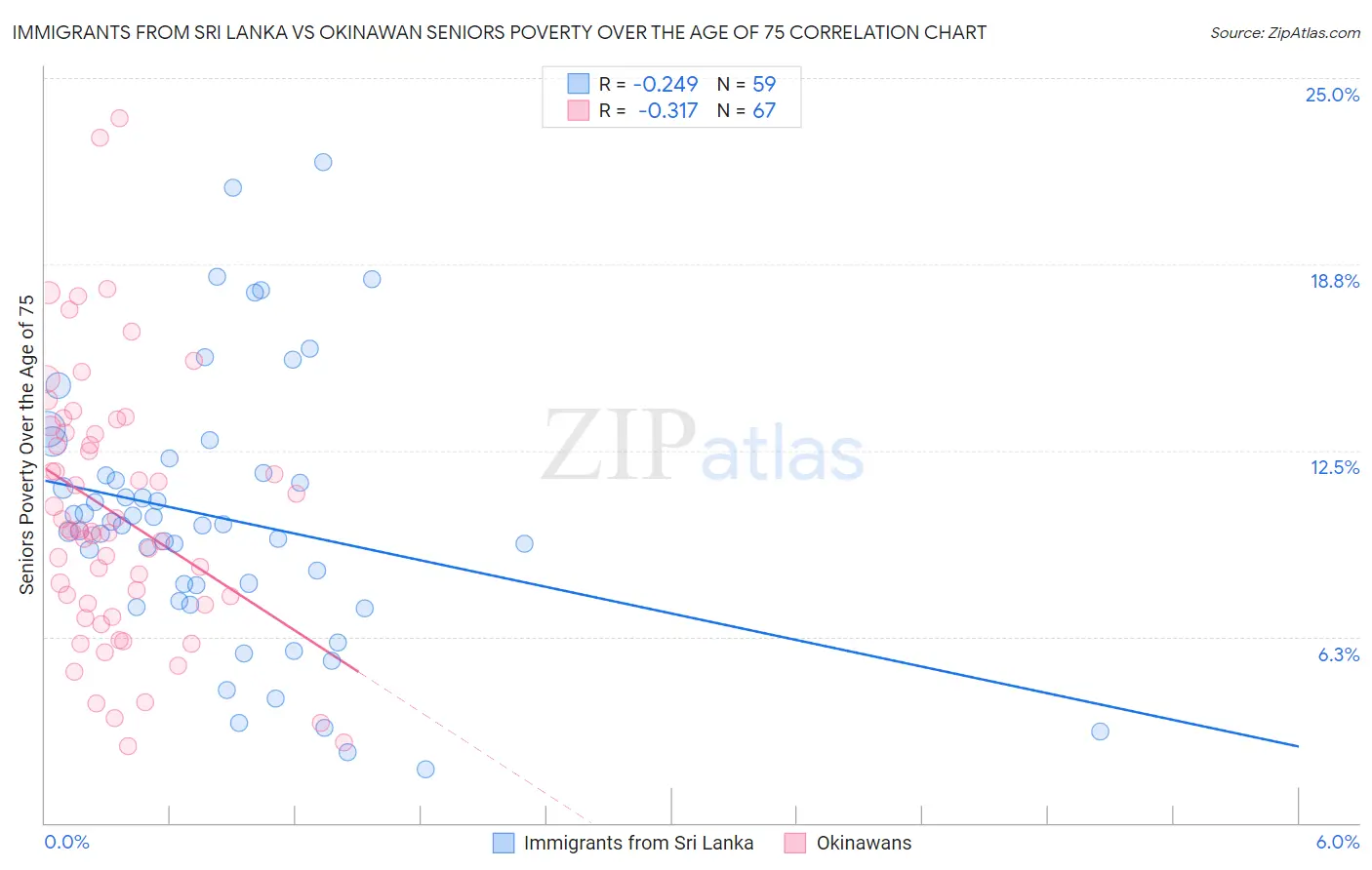 Immigrants from Sri Lanka vs Okinawan Seniors Poverty Over the Age of 75