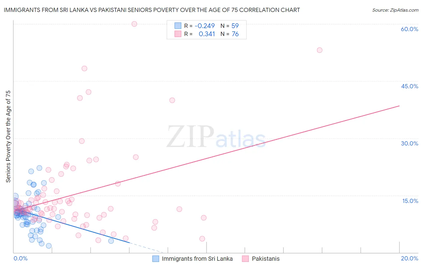 Immigrants from Sri Lanka vs Pakistani Seniors Poverty Over the Age of 75