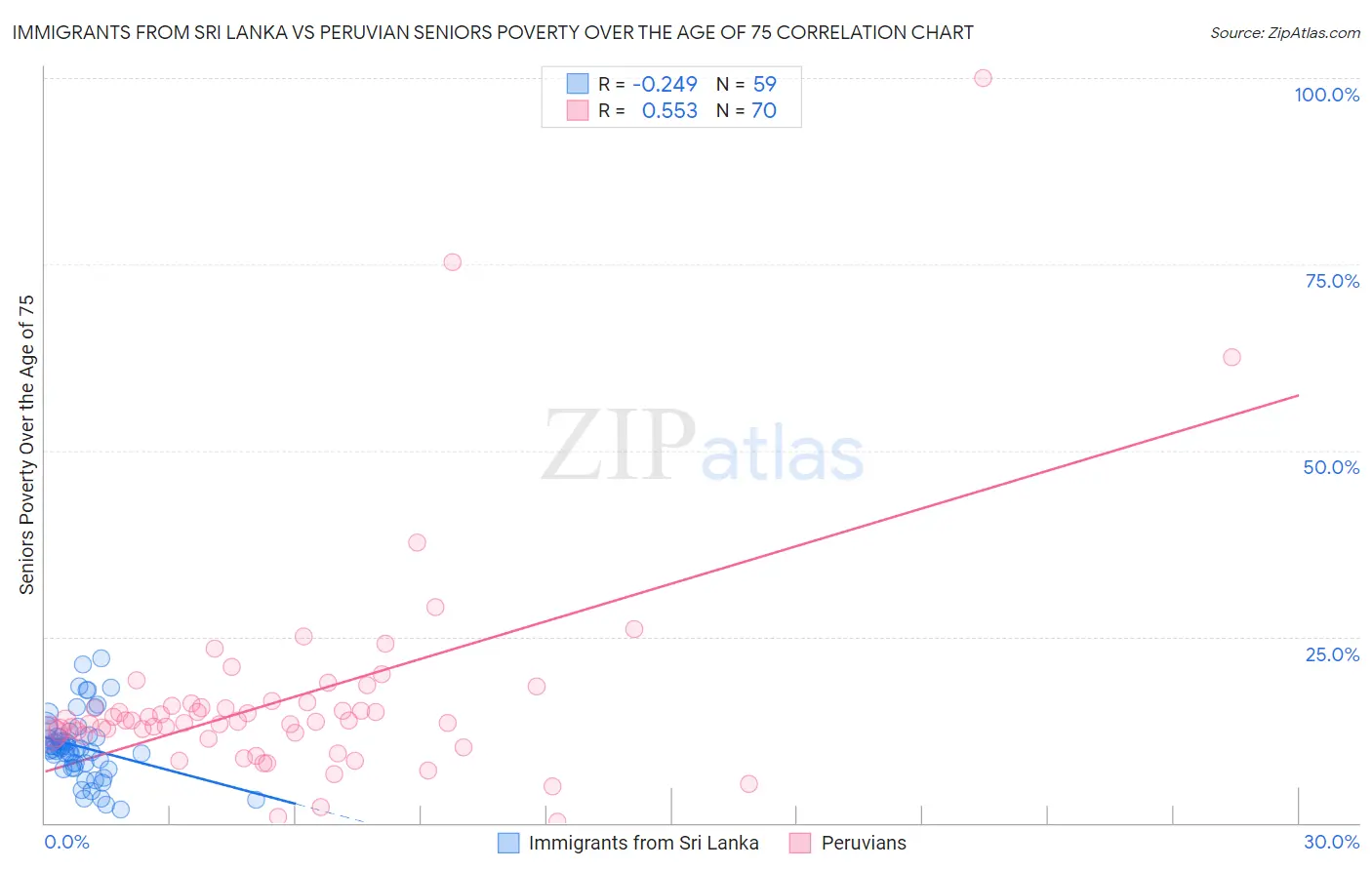 Immigrants from Sri Lanka vs Peruvian Seniors Poverty Over the Age of 75