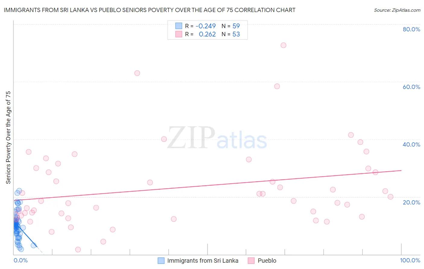 Immigrants from Sri Lanka vs Pueblo Seniors Poverty Over the Age of 75