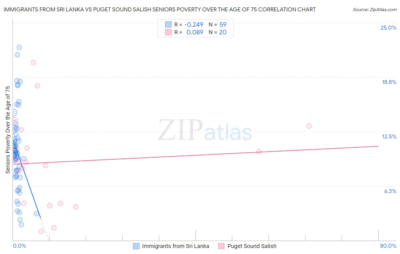Immigrants from Sri Lanka vs Puget Sound Salish Seniors Poverty Over the Age of 75