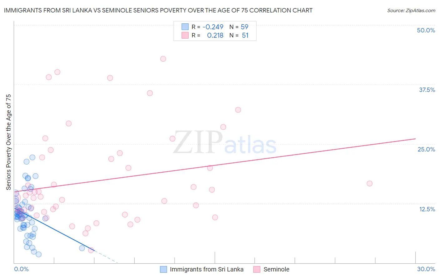 Immigrants from Sri Lanka vs Seminole Seniors Poverty Over the Age of 75