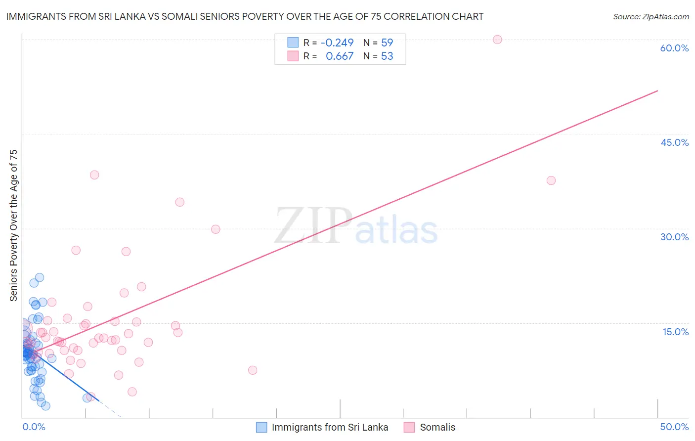 Immigrants from Sri Lanka vs Somali Seniors Poverty Over the Age of 75