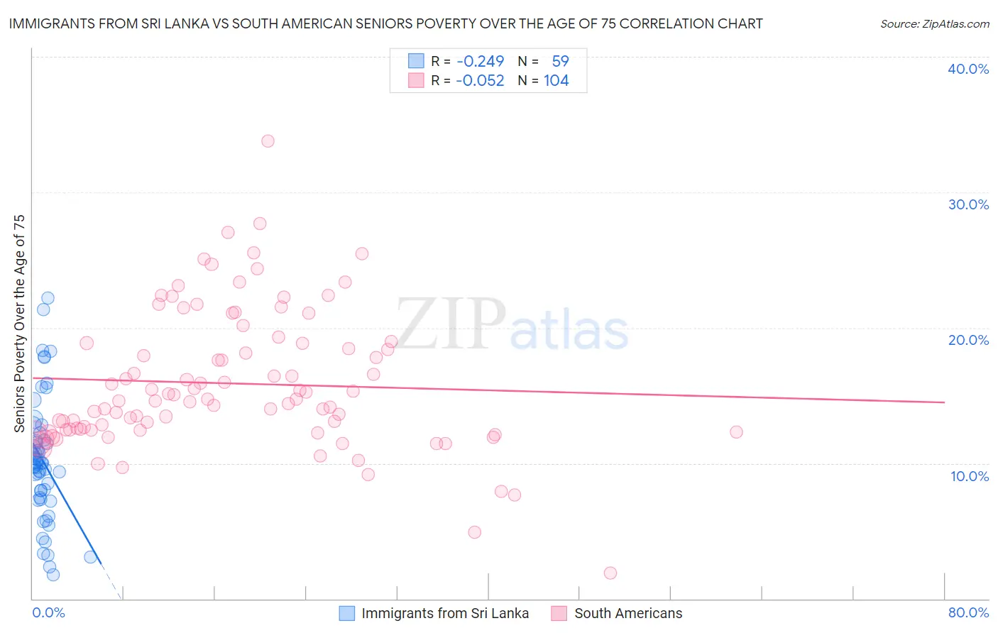 Immigrants from Sri Lanka vs South American Seniors Poverty Over the Age of 75