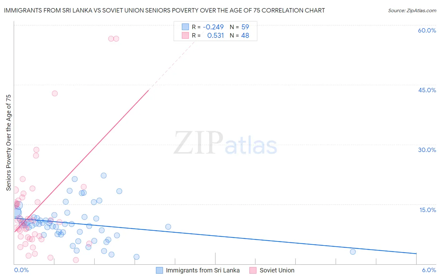 Immigrants from Sri Lanka vs Soviet Union Seniors Poverty Over the Age of 75