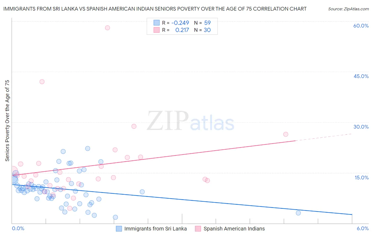 Immigrants from Sri Lanka vs Spanish American Indian Seniors Poverty Over the Age of 75