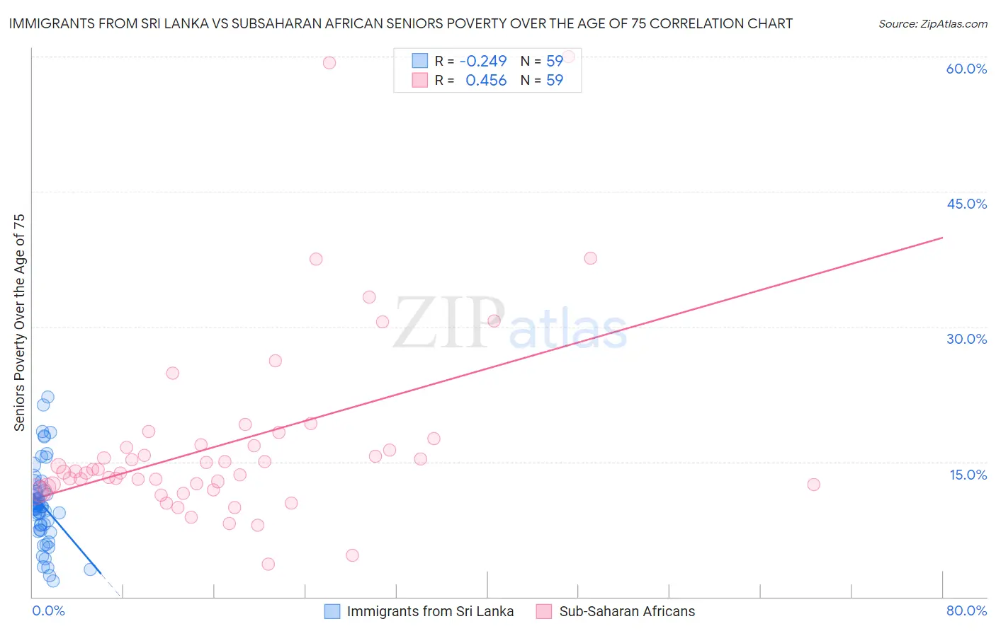 Immigrants from Sri Lanka vs Subsaharan African Seniors Poverty Over the Age of 75