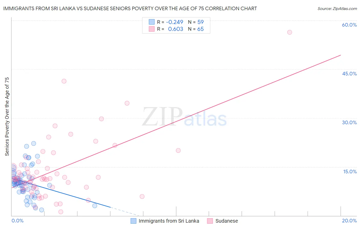 Immigrants from Sri Lanka vs Sudanese Seniors Poverty Over the Age of 75