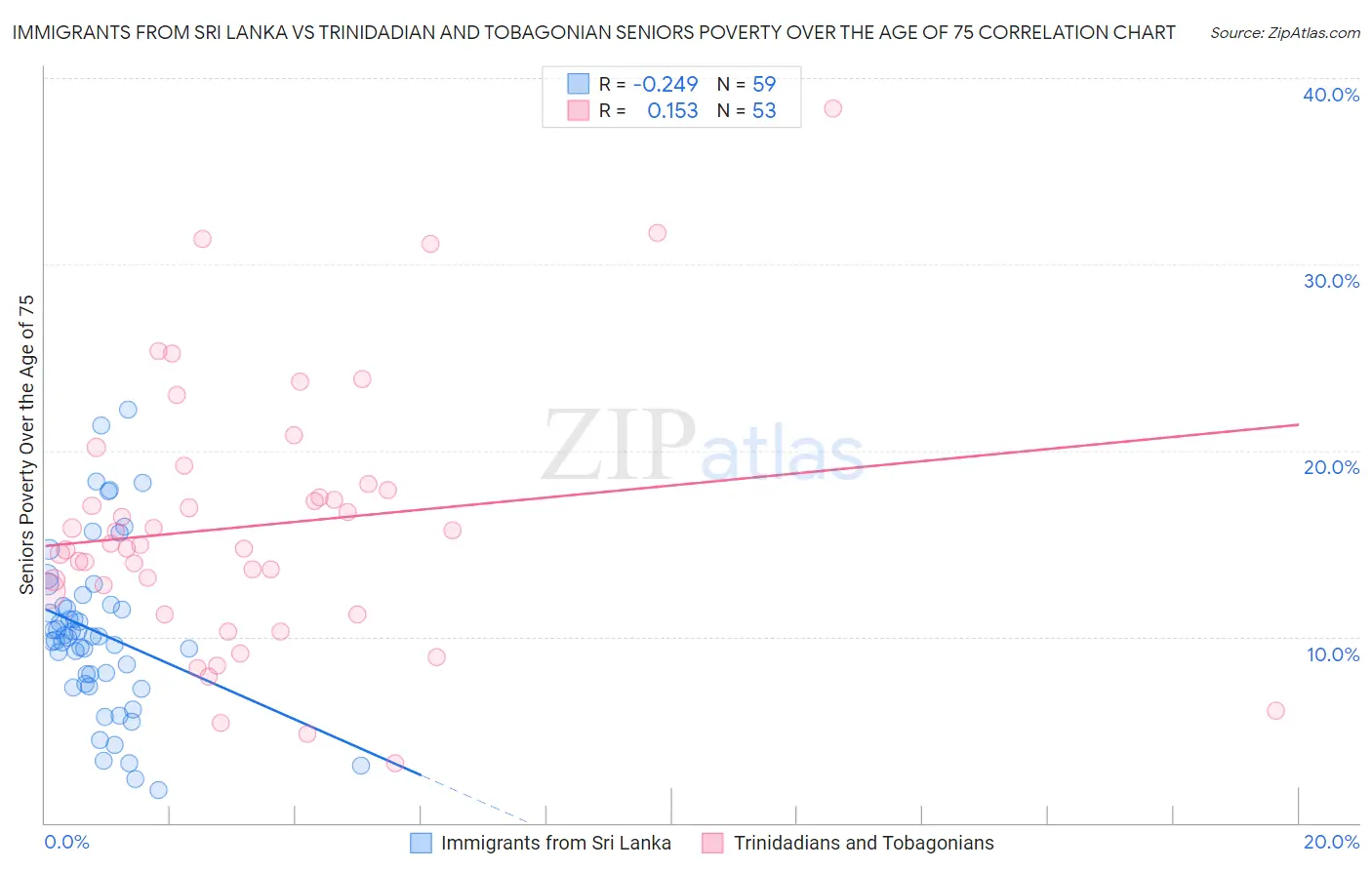 Immigrants from Sri Lanka vs Trinidadian and Tobagonian Seniors Poverty Over the Age of 75