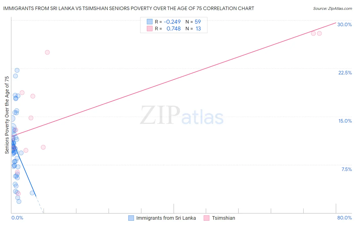 Immigrants from Sri Lanka vs Tsimshian Seniors Poverty Over the Age of 75