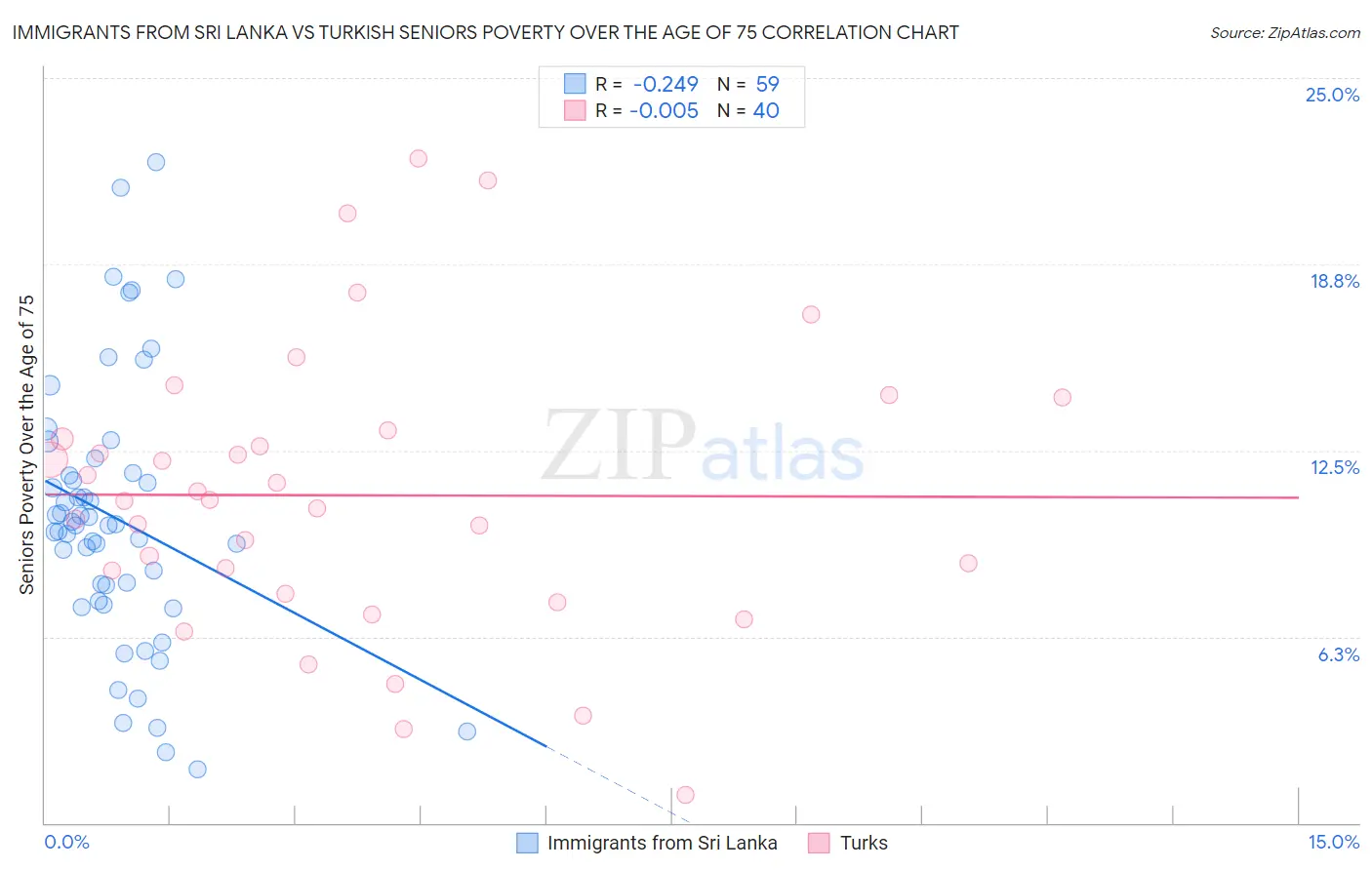 Immigrants from Sri Lanka vs Turkish Seniors Poverty Over the Age of 75