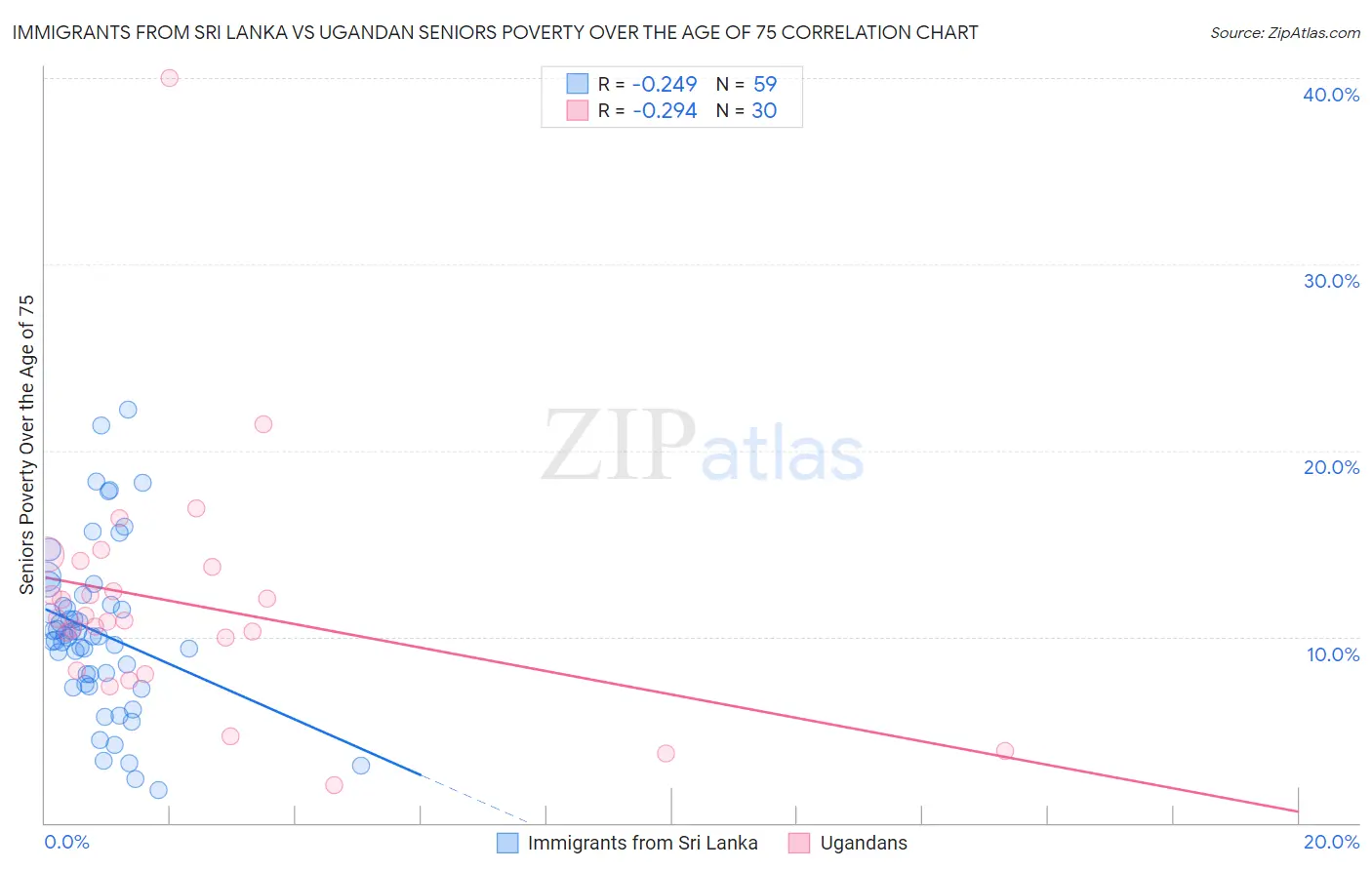 Immigrants from Sri Lanka vs Ugandan Seniors Poverty Over the Age of 75