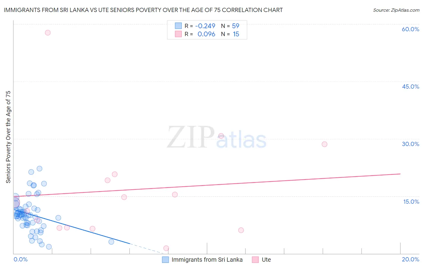 Immigrants from Sri Lanka vs Ute Seniors Poverty Over the Age of 75
