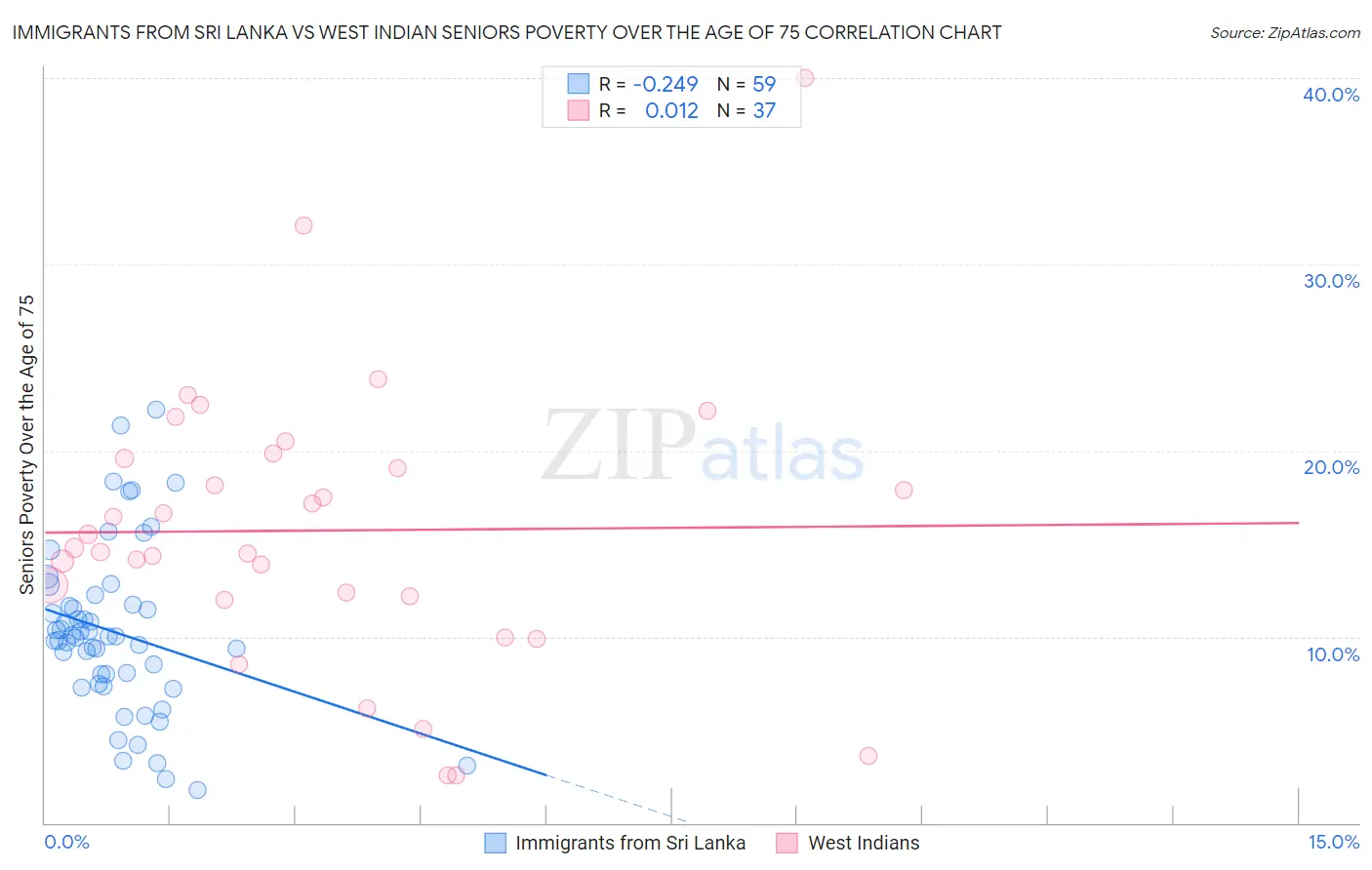 Immigrants from Sri Lanka vs West Indian Seniors Poverty Over the Age of 75