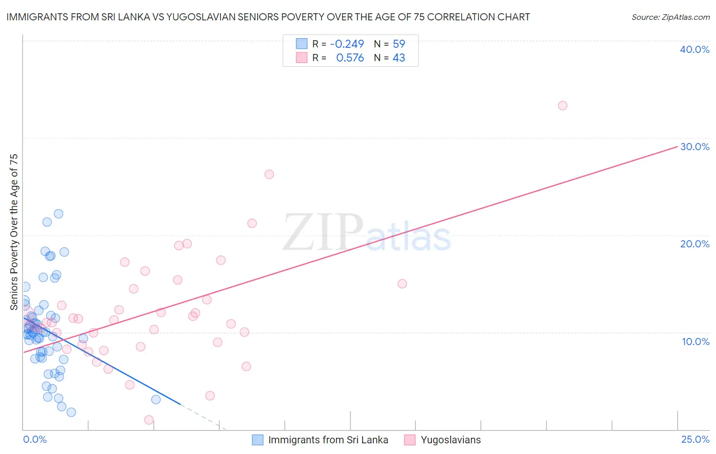 Immigrants from Sri Lanka vs Yugoslavian Seniors Poverty Over the Age of 75