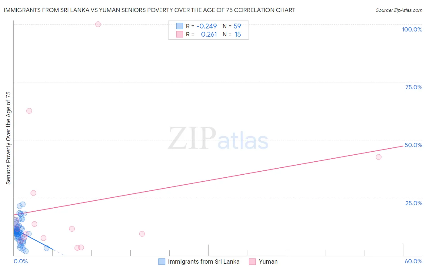 Immigrants from Sri Lanka vs Yuman Seniors Poverty Over the Age of 75