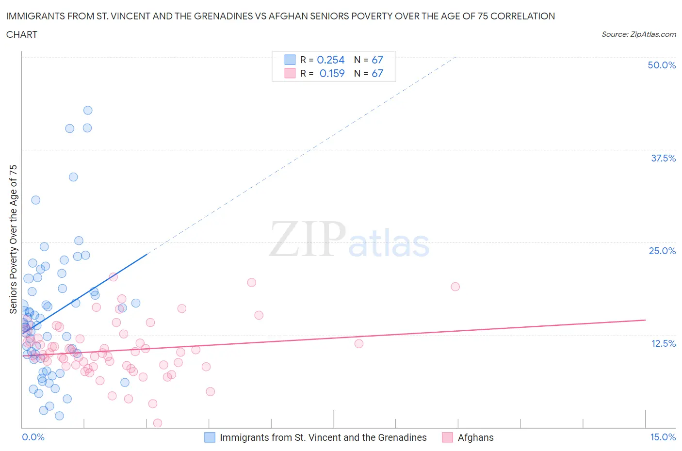 Immigrants from St. Vincent and the Grenadines vs Afghan Seniors Poverty Over the Age of 75