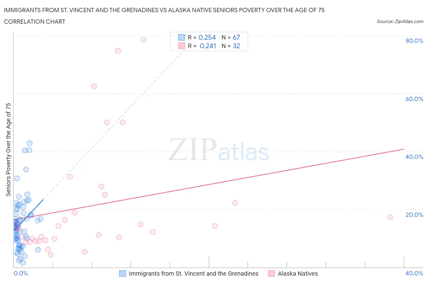 Immigrants from St. Vincent and the Grenadines vs Alaska Native Seniors Poverty Over the Age of 75