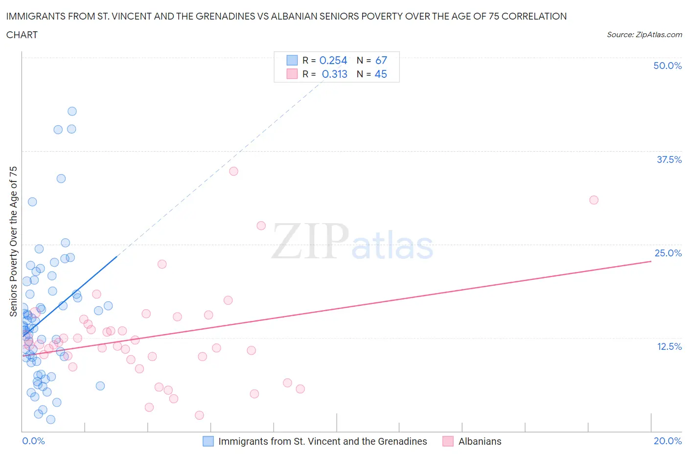 Immigrants from St. Vincent and the Grenadines vs Albanian Seniors Poverty Over the Age of 75