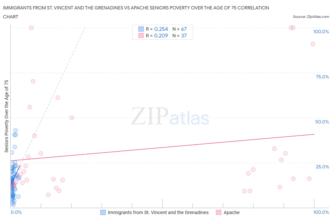 Immigrants from St. Vincent and the Grenadines vs Apache Seniors Poverty Over the Age of 75