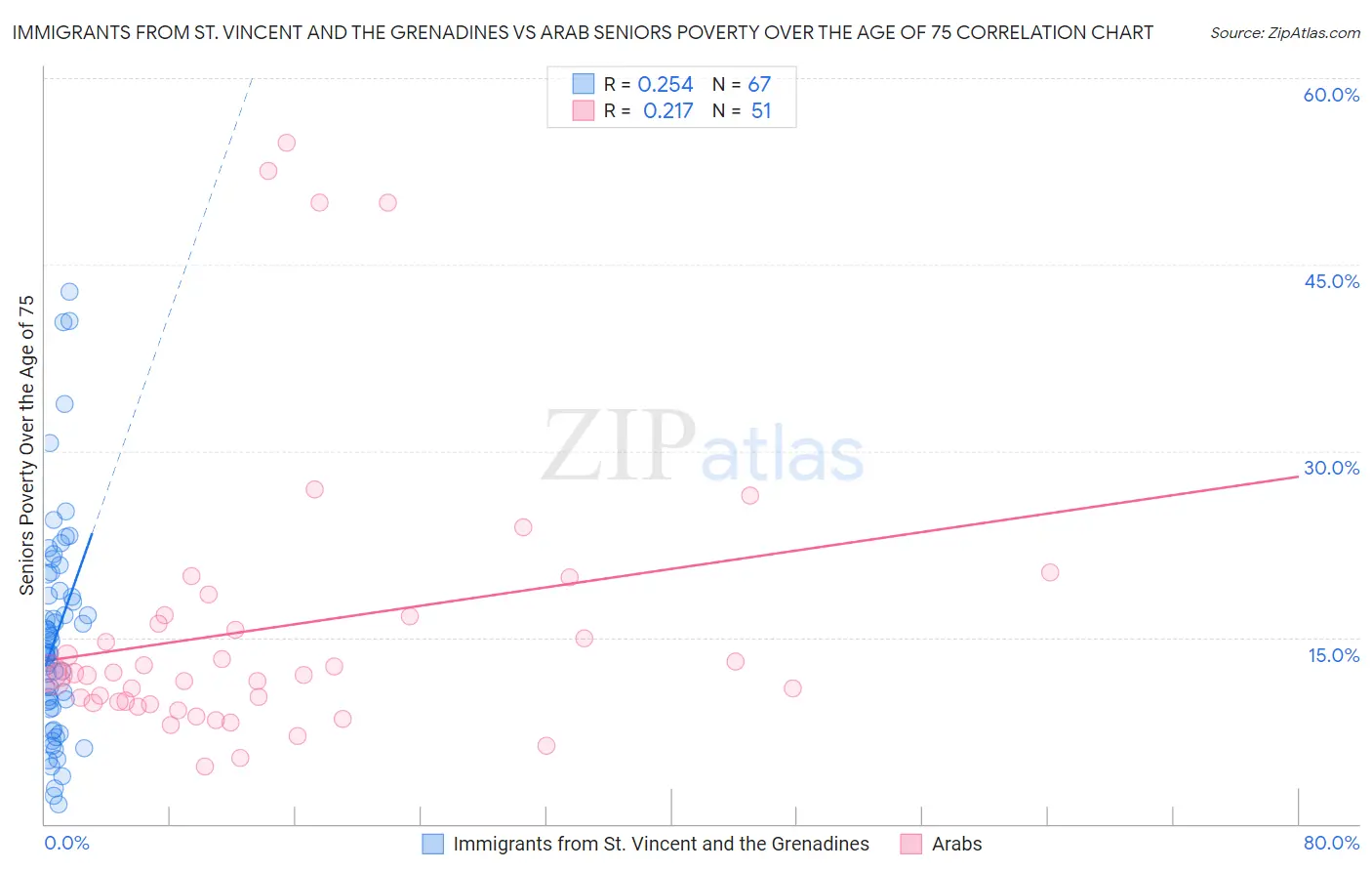 Immigrants from St. Vincent and the Grenadines vs Arab Seniors Poverty Over the Age of 75