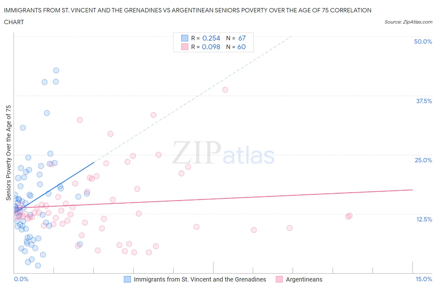 Immigrants from St. Vincent and the Grenadines vs Argentinean Seniors Poverty Over the Age of 75