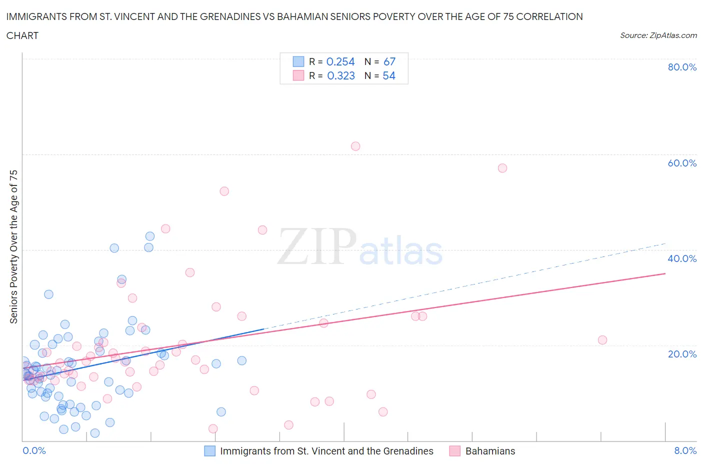 Immigrants from St. Vincent and the Grenadines vs Bahamian Seniors Poverty Over the Age of 75