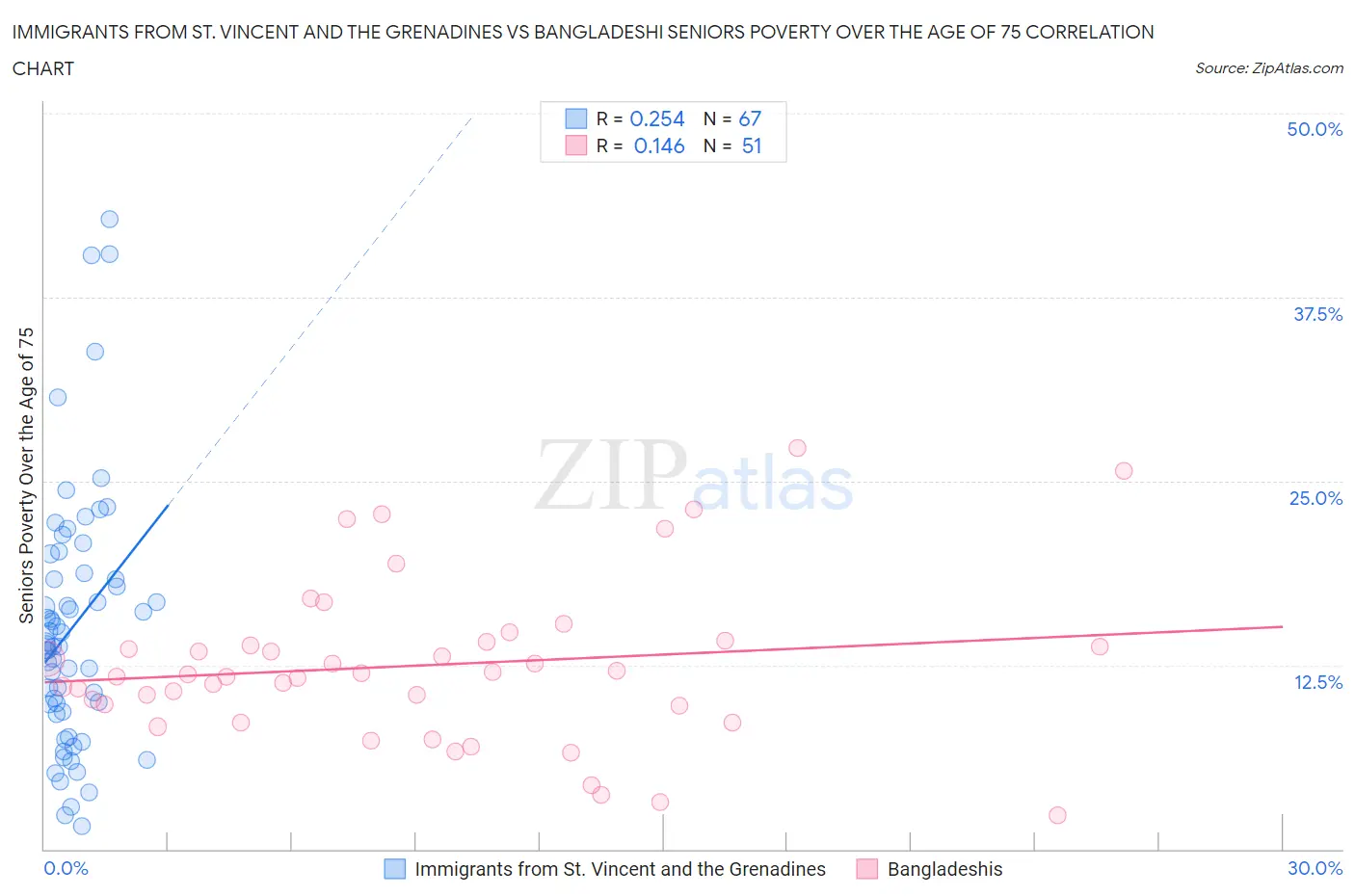 Immigrants from St. Vincent and the Grenadines vs Bangladeshi Seniors Poverty Over the Age of 75