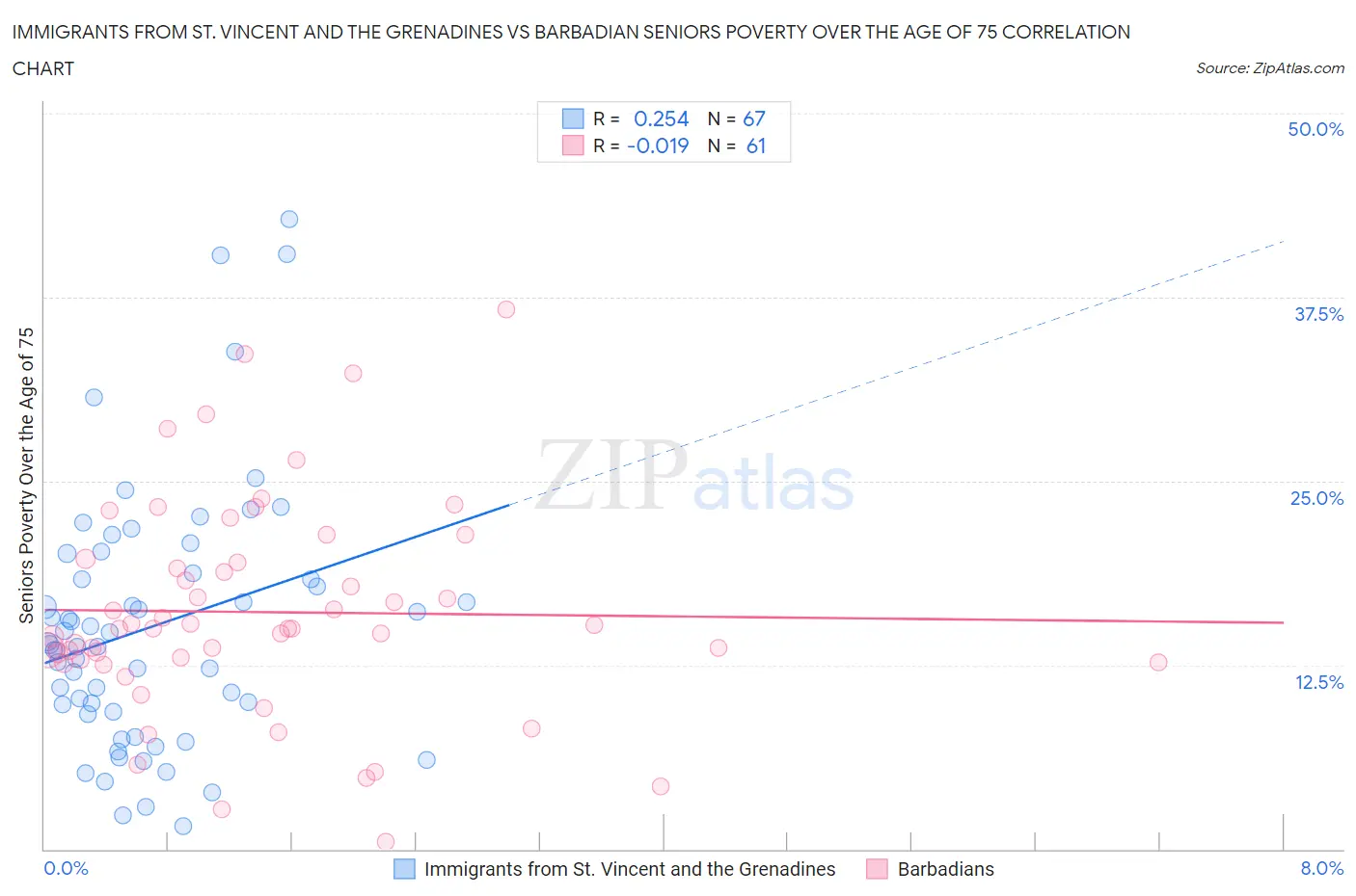 Immigrants from St. Vincent and the Grenadines vs Barbadian Seniors Poverty Over the Age of 75