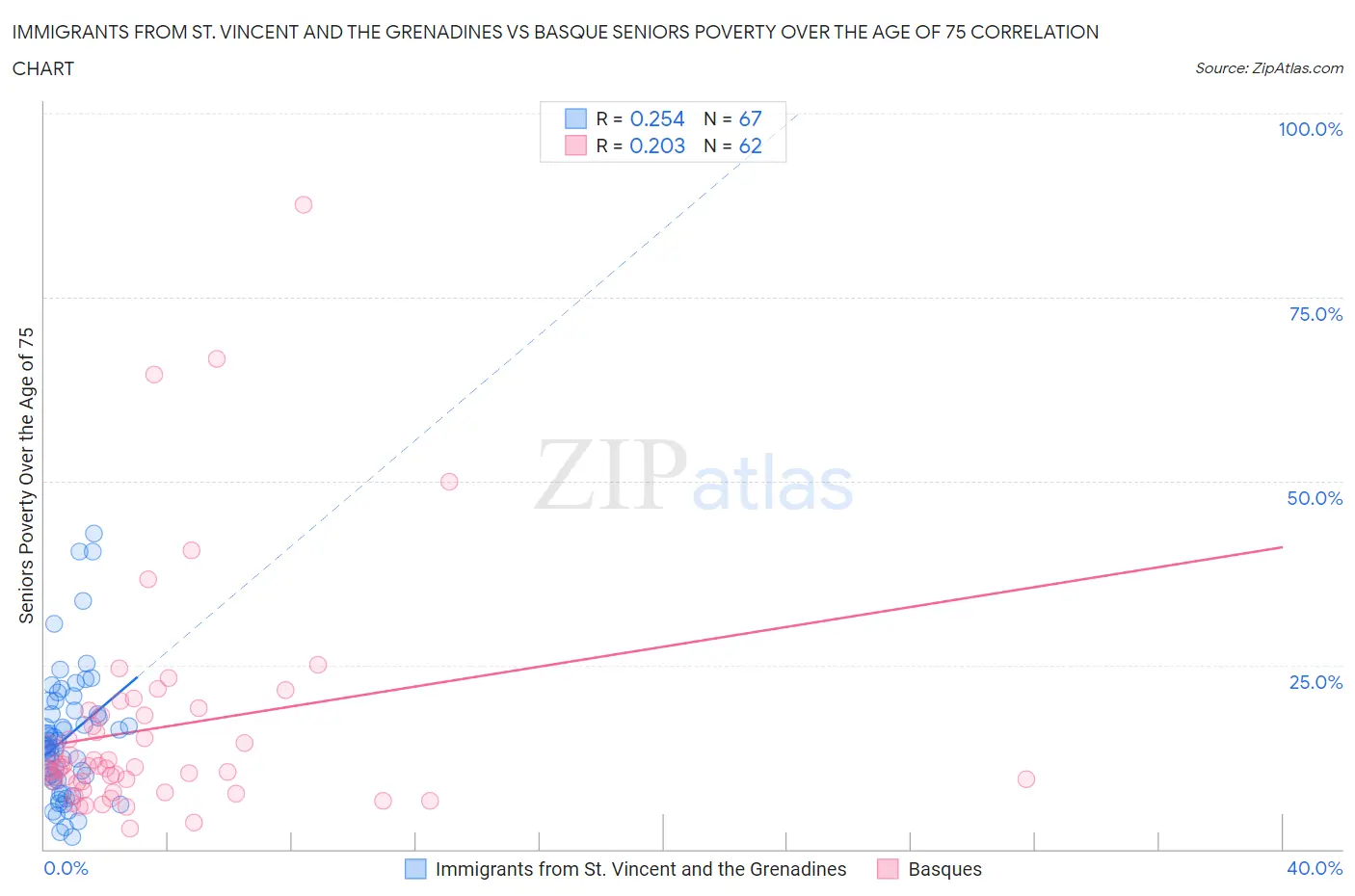 Immigrants from St. Vincent and the Grenadines vs Basque Seniors Poverty Over the Age of 75