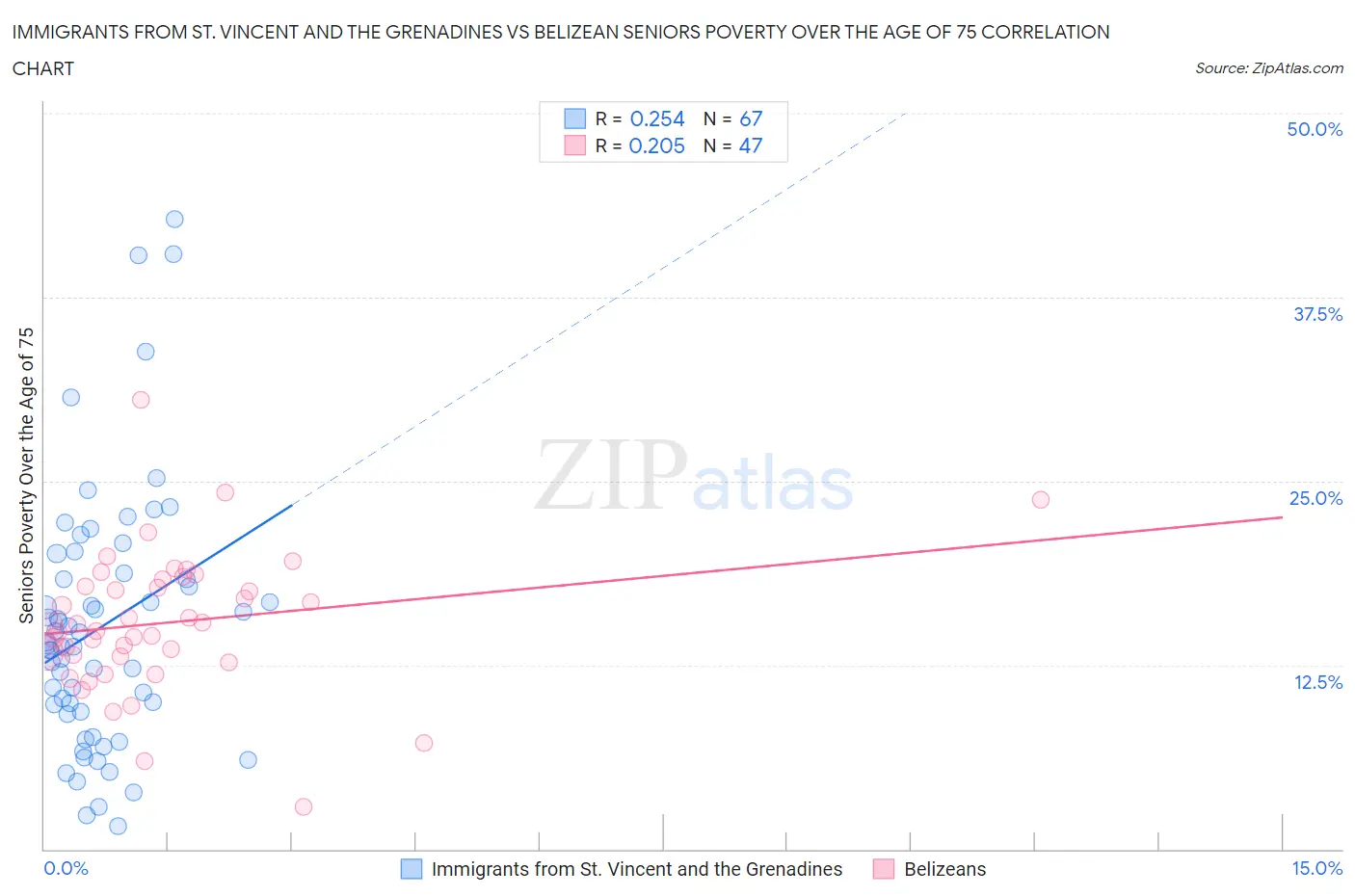 Immigrants from St. Vincent and the Grenadines vs Belizean Seniors Poverty Over the Age of 75