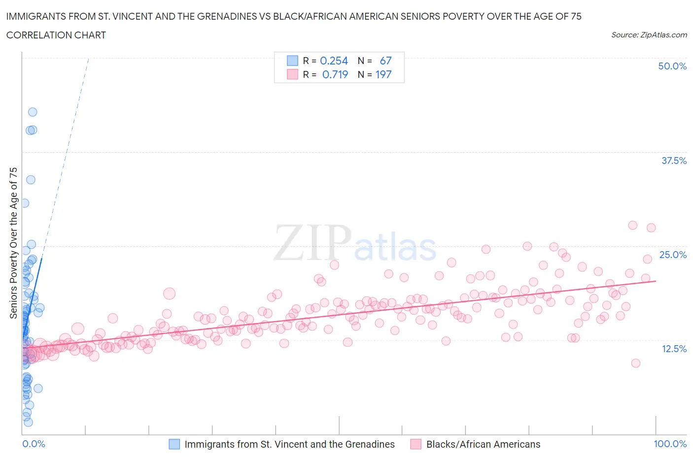 Immigrants from St. Vincent and the Grenadines vs Black/African American Seniors Poverty Over the Age of 75
