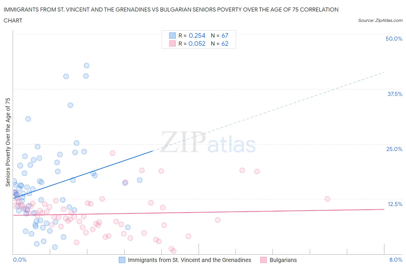 Immigrants from St. Vincent and the Grenadines vs Bulgarian Seniors Poverty Over the Age of 75