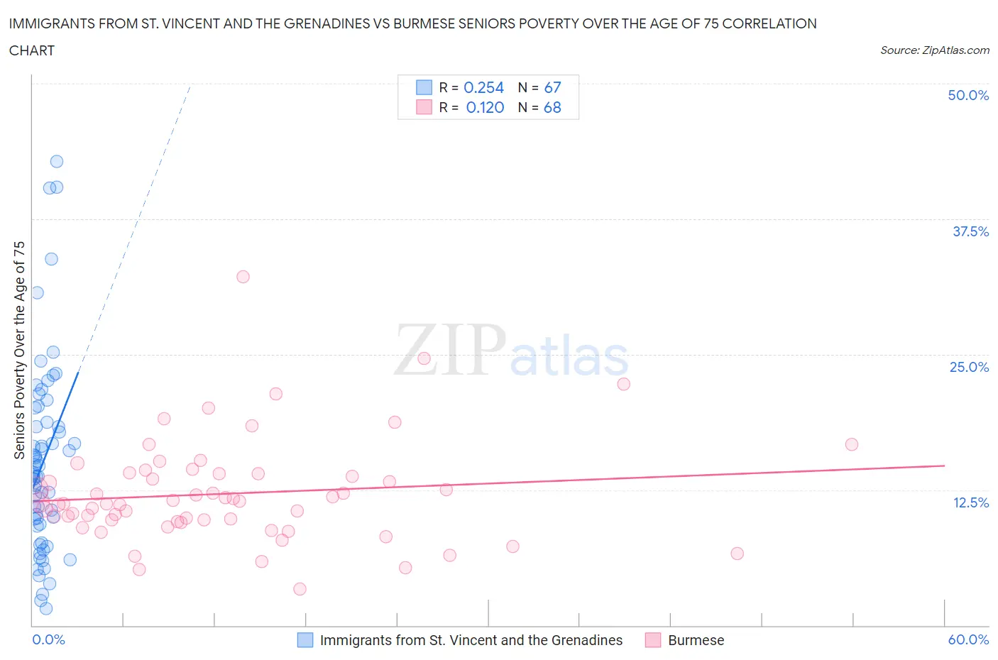 Immigrants from St. Vincent and the Grenadines vs Burmese Seniors Poverty Over the Age of 75